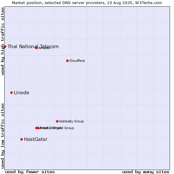 Market position of HostGator vs. Linode vs. Thai National Telecom