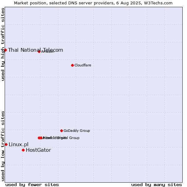 Market position of HostGator vs. Linux.pl vs. Thai National Telecom