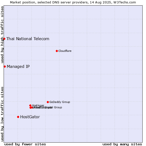 Market position of HostGator vs. Managed IP vs. Thai National Telecom
