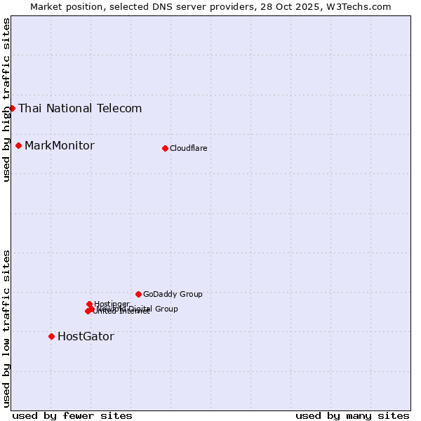 Market position of HostGator vs. MarkMonitor vs. Thai National Telecom