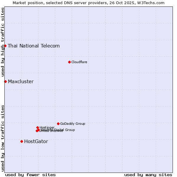 Market position of HostGator vs. Maxcluster vs. Thai National Telecom
