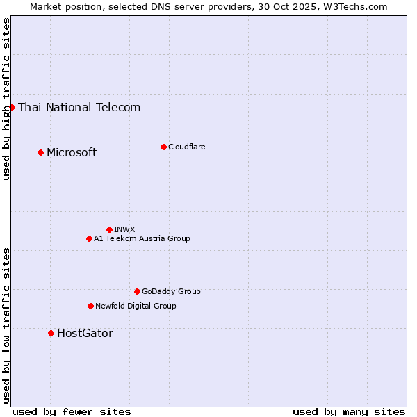 Market position of HostGator vs. Microsoft vs. Thai National Telecom