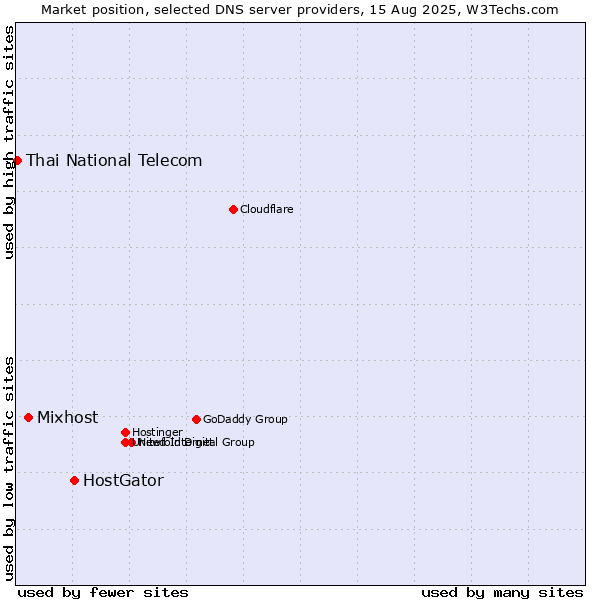 Market position of HostGator vs. Mixhost vs. Thai National Telecom