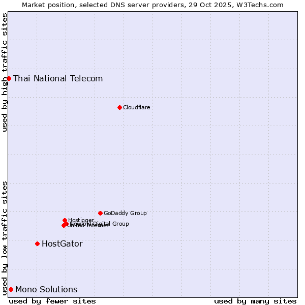 Market position of HostGator vs. Mono Solutions vs. Thai National Telecom