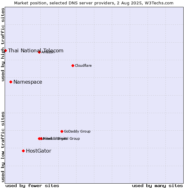 Market position of HostGator vs. Namespace vs. Thai National Telecom