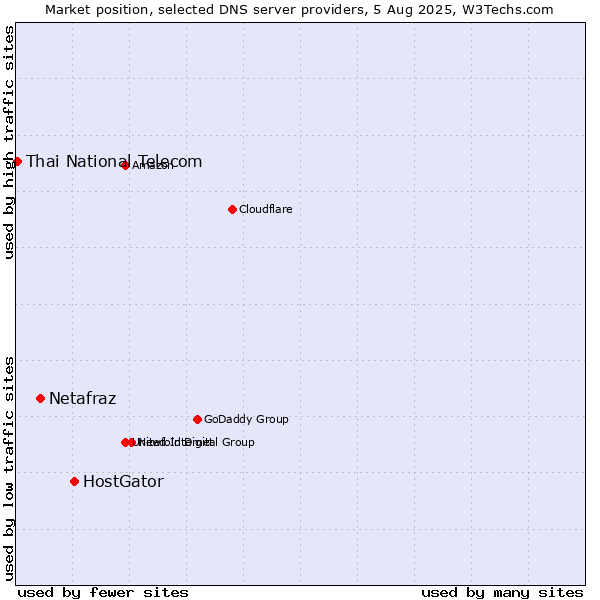 Market position of HostGator vs. Netafraz vs. Thai National Telecom