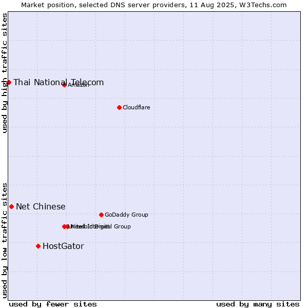 Market position of HostGator vs. Net Chinese vs. Thai National Telecom