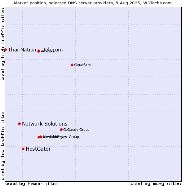 Market position of HostGator vs. Network Solutions vs. Thai National Telecom