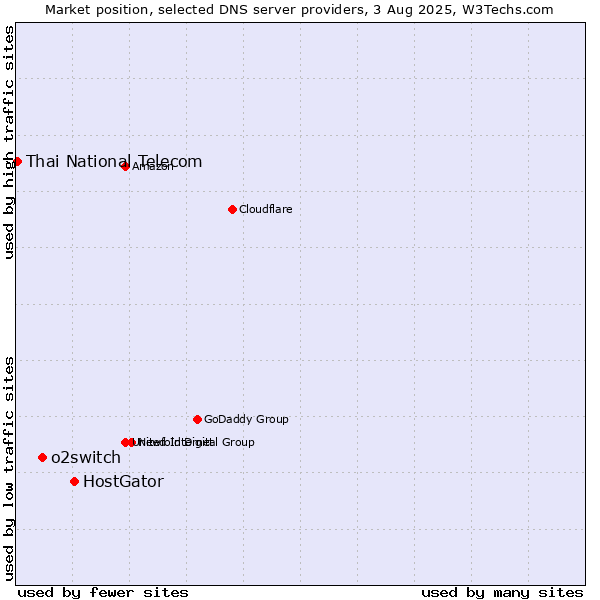 Market position of HostGator vs. o2switch vs. Thai National Telecom