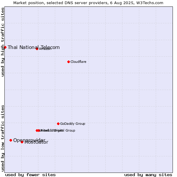 Market position of HostGator vs. Openprovider vs. Thai National Telecom