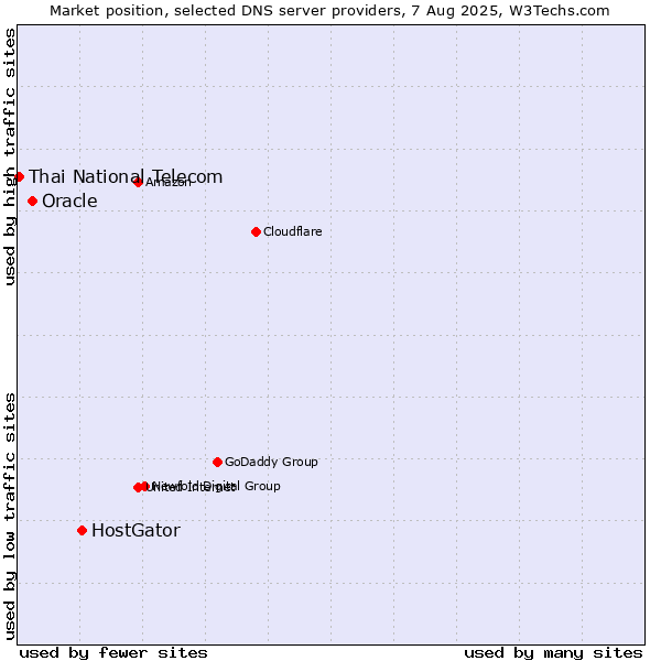 Market position of HostGator vs. Oracle vs. Thai National Telecom
