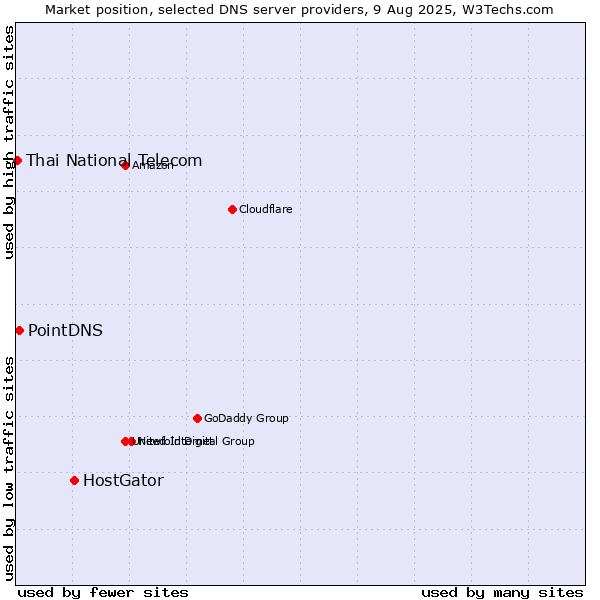 Market position of HostGator vs. PointDNS vs. Thai National Telecom