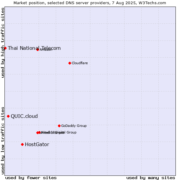 Market position of HostGator vs. QUIC.cloud vs. Thai National Telecom