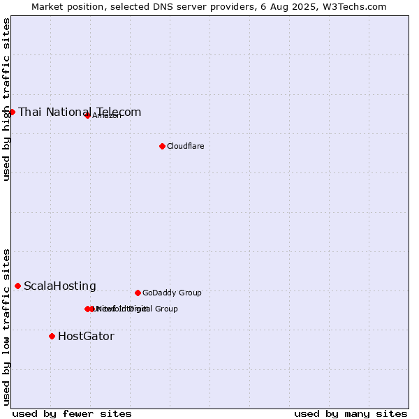 Market position of HostGator vs. ScalaHosting vs. Thai National Telecom