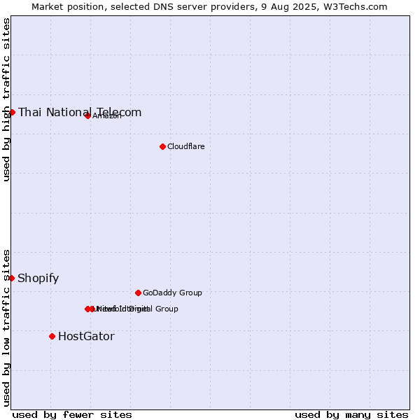 Market position of HostGator vs. Thai National Telecom vs. Shopify
