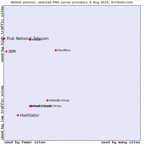 Market position of HostGator vs. IBM vs. Thai National Telecom