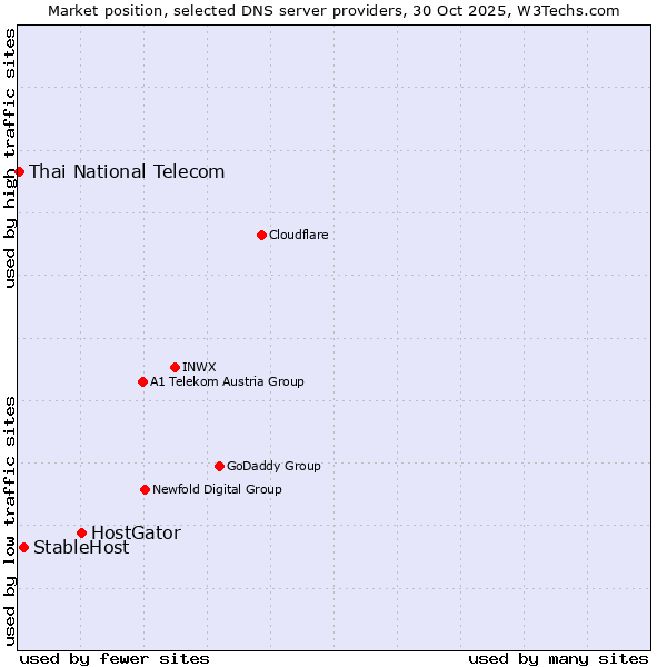 Market position of HostGator vs. StableHost vs. Thai National Telecom