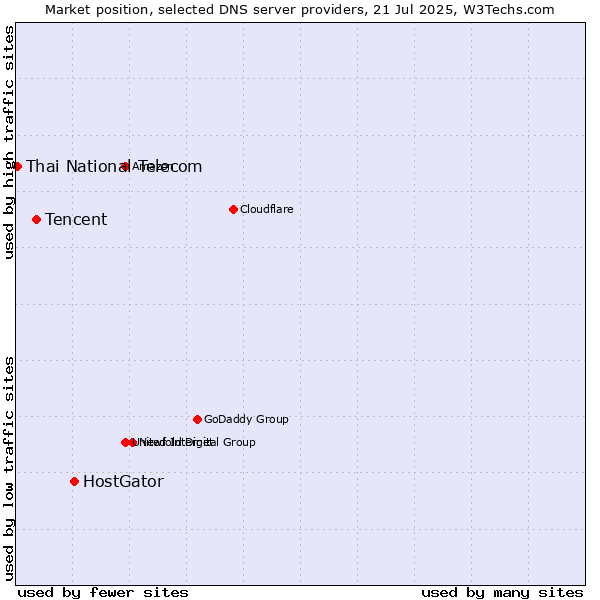 Market position of HostGator vs. Tencent vs. Thai National Telecom