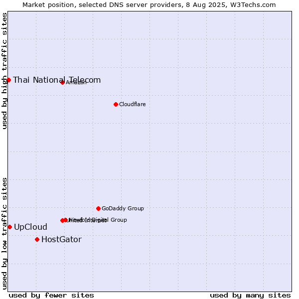 Market position of HostGator vs. UpCloud vs. Thai National Telecom