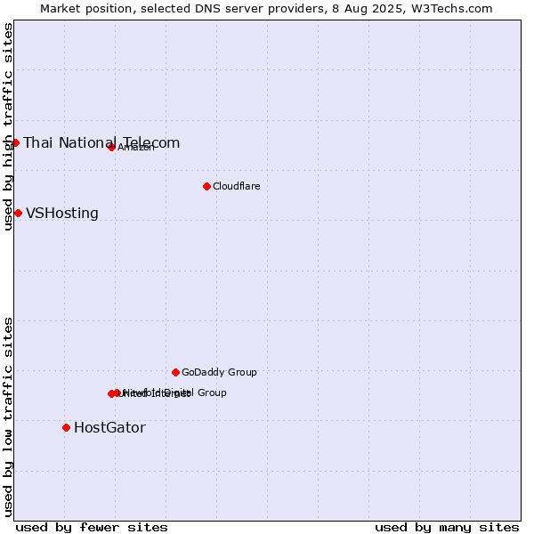 Market position of HostGator vs. VSHosting vs. Thai National Telecom