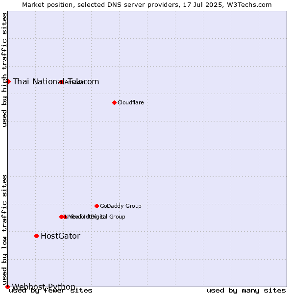 Market position of HostGator vs. Thai National Telecom vs. Webhost Python