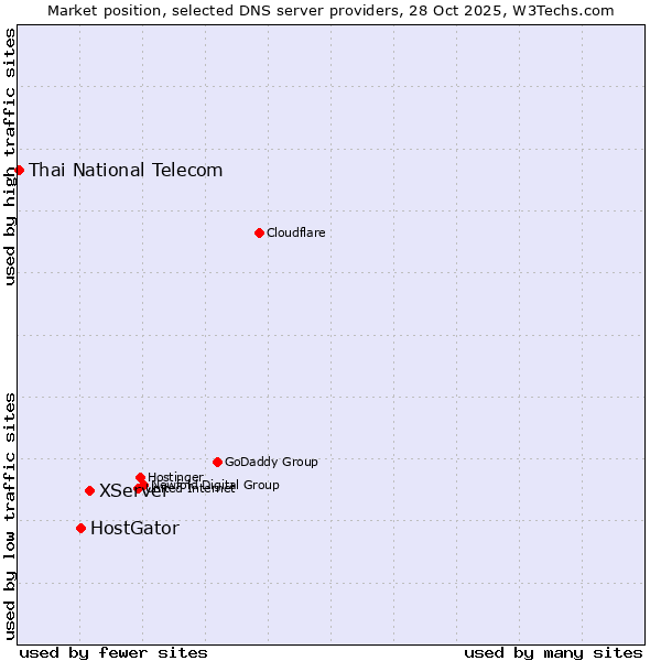 Market position of XServer vs. HostGator vs. Thai National Telecom