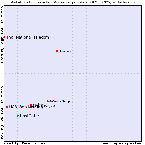 Market position of HostGator vs. H88 Web Hosting vs. Thai National Telecom
