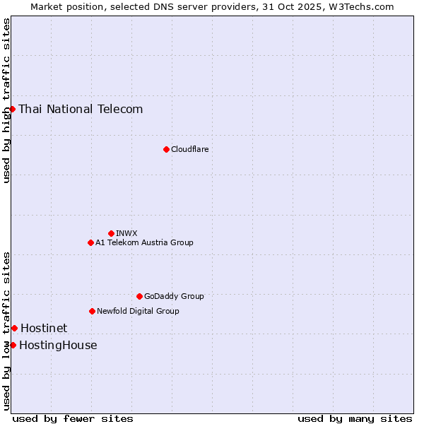 Market position of Hostinet vs. HostingHouse vs. Thai National Telecom