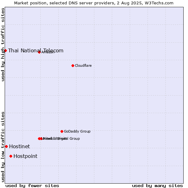 Market position of Hostpoint vs. Hostinet vs. Thai National Telecom
