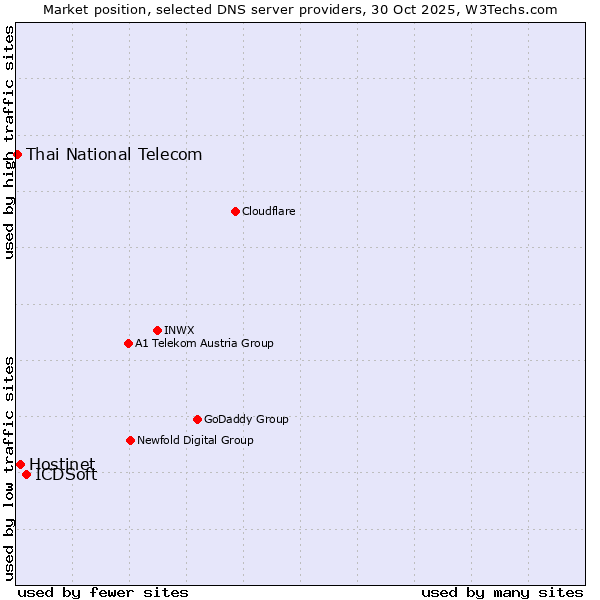 Market position of ICDSoft vs. Hostinet vs. Thai National Telecom