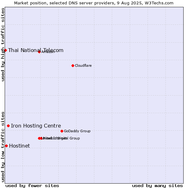 Market position of Iron Hosting Centre vs. Hostinet vs. Thai National Telecom