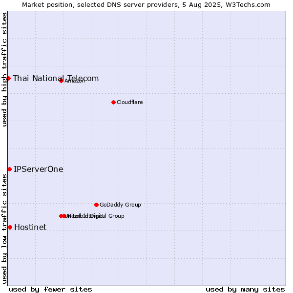 Market position of Hostinet vs. IPServerOne vs. Thai National Telecom