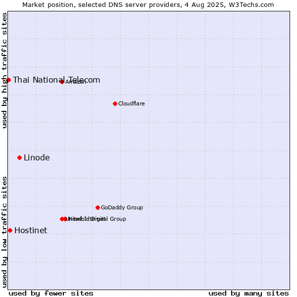 Market position of Linode vs. Hostinet vs. Thai National Telecom