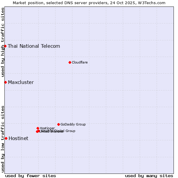 Market position of Hostinet vs. Maxcluster vs. Thai National Telecom