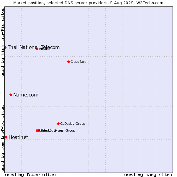 Market position of Name.com vs. Hostinet vs. Thai National Telecom