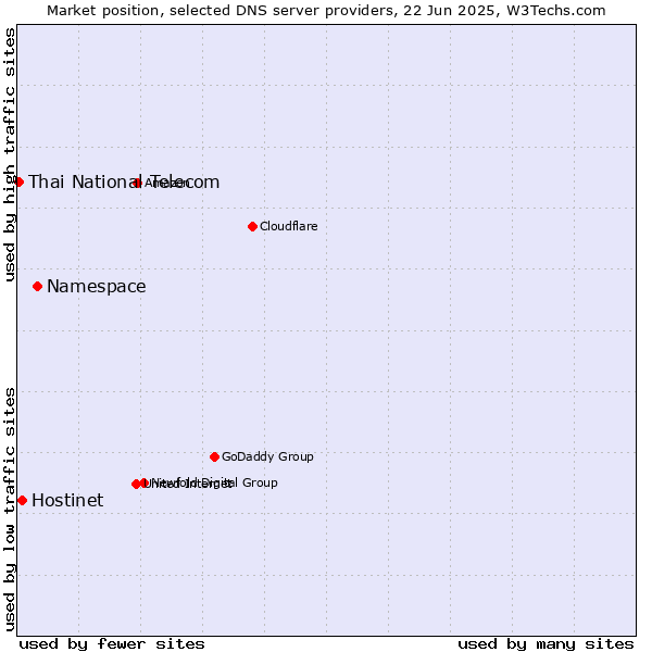 Market position of Namespace vs. Hostinet vs. Thai National Telecom