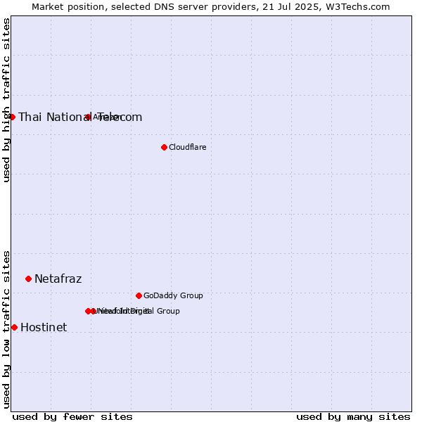 Market position of Netafraz vs. Hostinet vs. Thai National Telecom