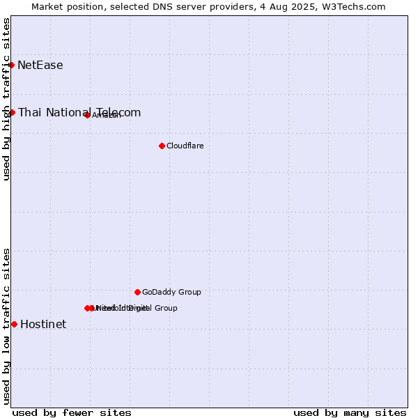 Market position of Hostinet vs. Thai National Telecom vs. NetEase