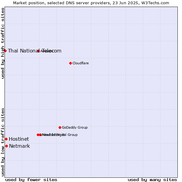 Market position of Netmark vs. Hostinet vs. Thai National Telecom