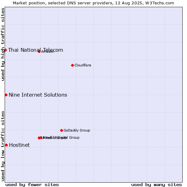 Market position of Hostinet vs. Nine Internet Solutions vs. Thai National Telecom