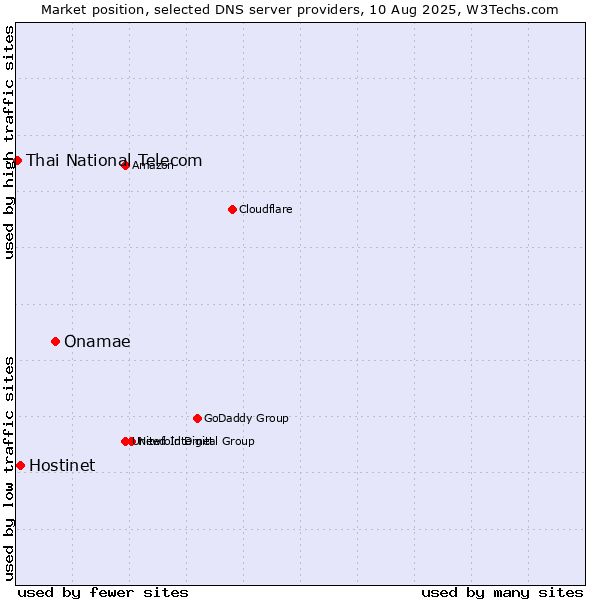 Market position of Onamae vs. Hostinet vs. Thai National Telecom