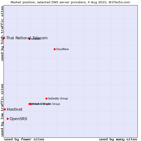 Market position of OpenSRS vs. Hostinet vs. Thai National Telecom