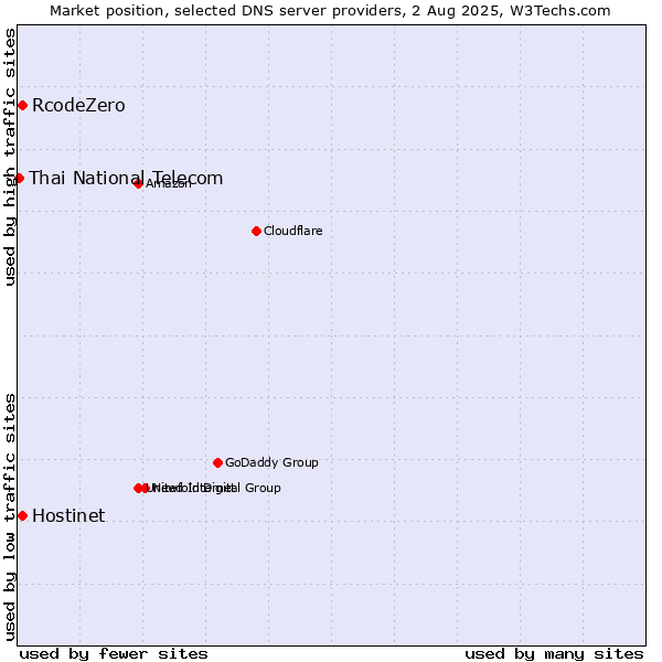 Market position of Hostinet vs. RcodeZero vs. Thai National Telecom