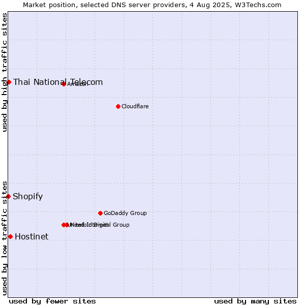 Market position of Hostinet vs. Thai National Telecom vs. Shopify