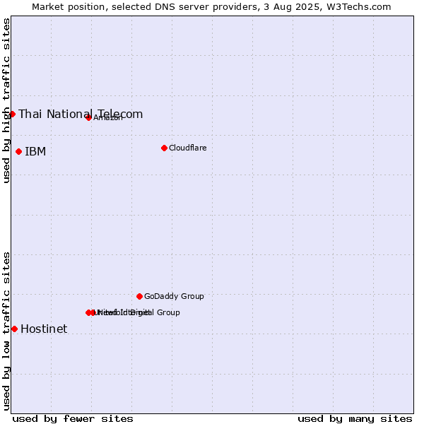 Market position of IBM vs. Hostinet vs. Thai National Telecom