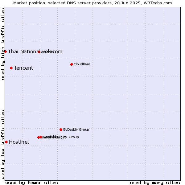 Market position of Tencent vs. Hostinet vs. Thai National Telecom