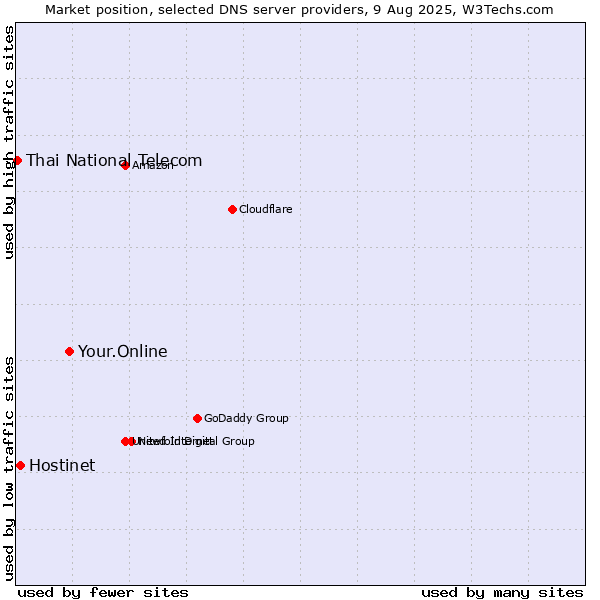 Market position of Your.Online vs. Hostinet vs. Thai National Telecom