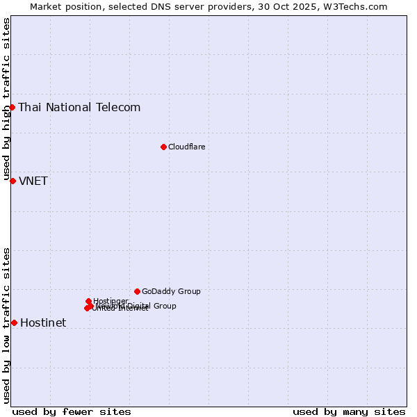 Market position of Hostinet vs. VNET vs. Thai National Telecom