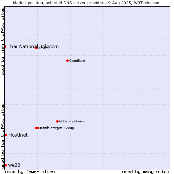 Market position of Hostinet vs. we22 vs. Thai National Telecom