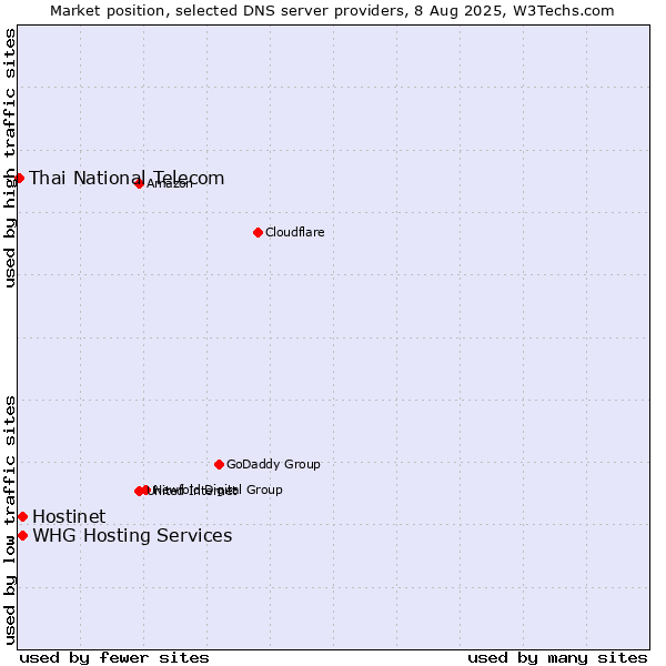 Market position of Hostinet vs. WHG Hosting Services vs. Thai National Telecom